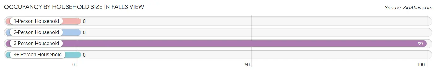 Occupancy by Household Size in Falls View