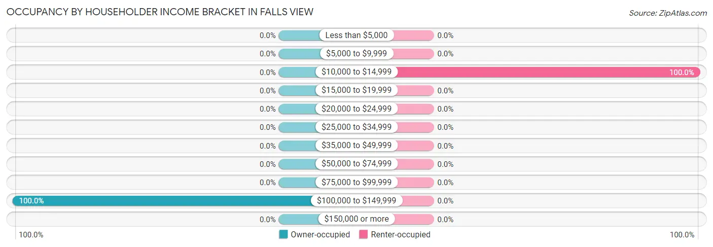 Occupancy by Householder Income Bracket in Falls View