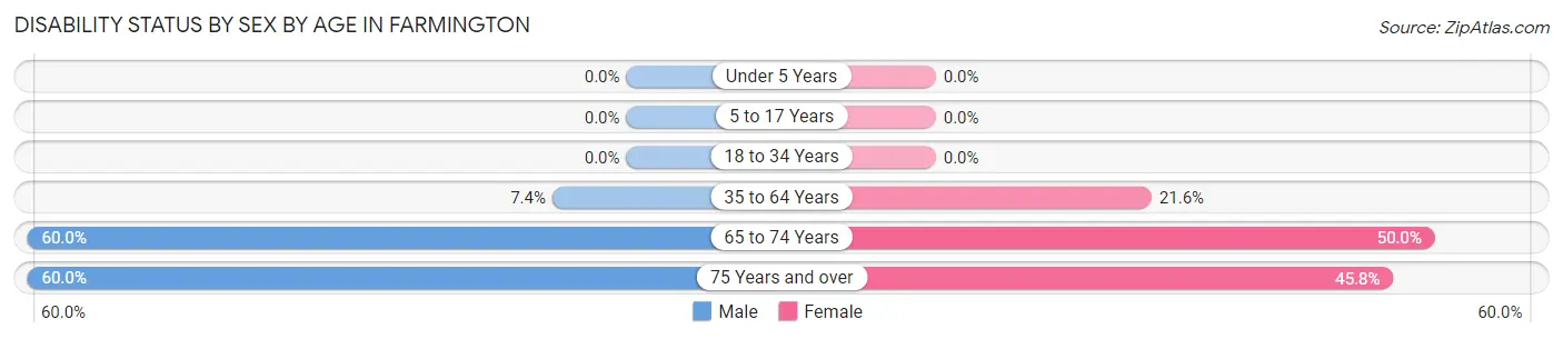 Disability Status by Sex by Age in Farmington
