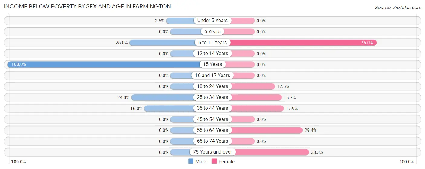 Income Below Poverty by Sex and Age in Farmington