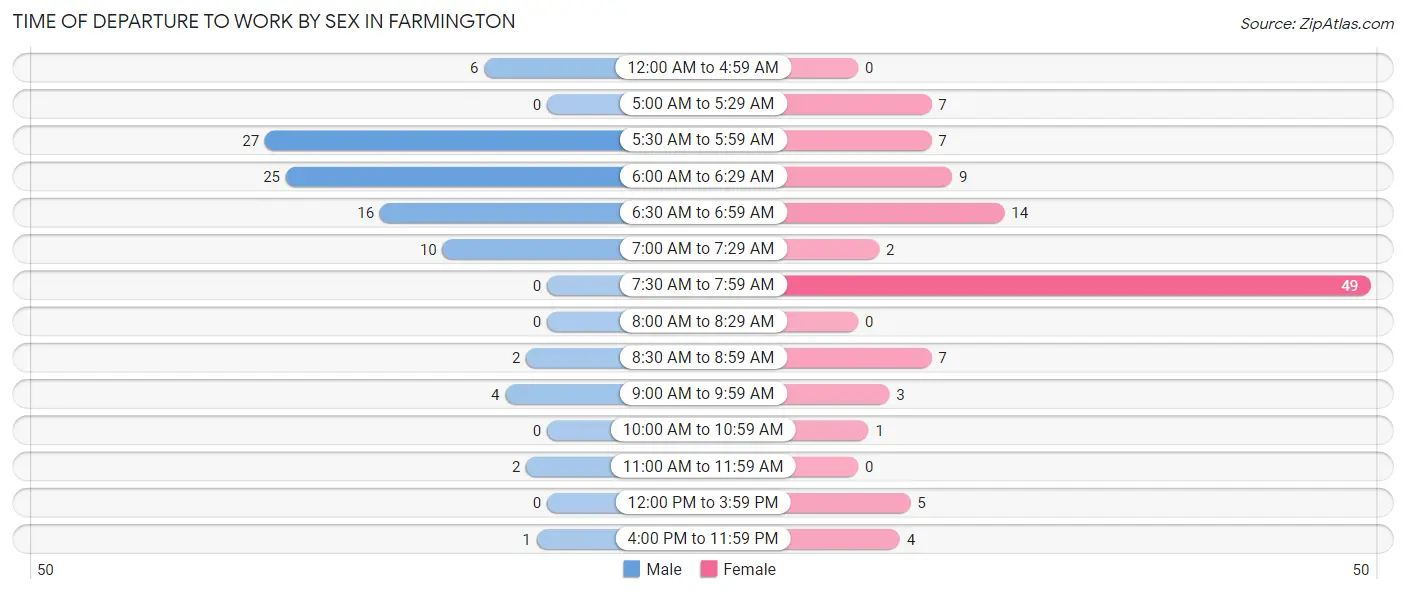 Time of Departure to Work by Sex in Farmington