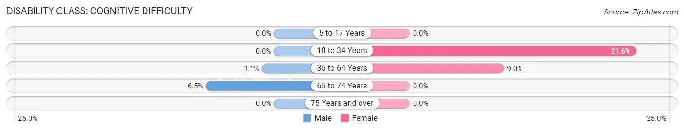 Disability in Fayetteville: <span>Cognitive Difficulty</span>