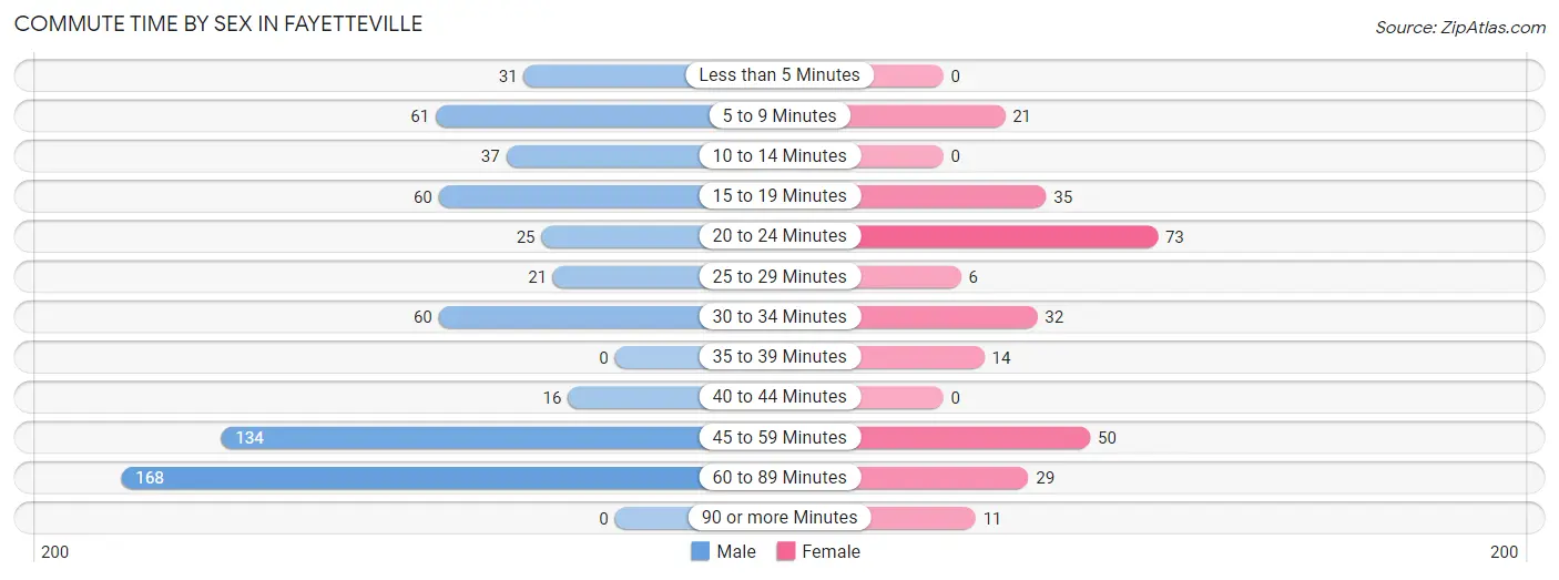 Commute Time by Sex in Fayetteville