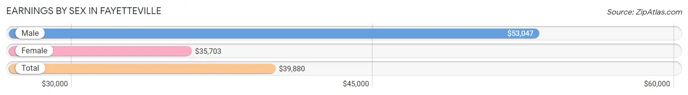 Earnings by Sex in Fayetteville