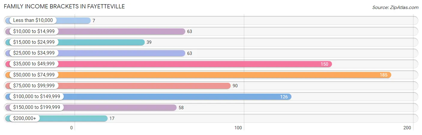 Family Income Brackets in Fayetteville