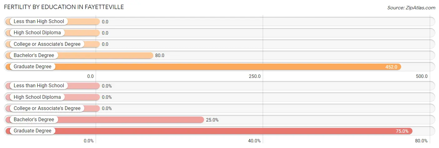 Female Fertility by Education Attainment in Fayetteville