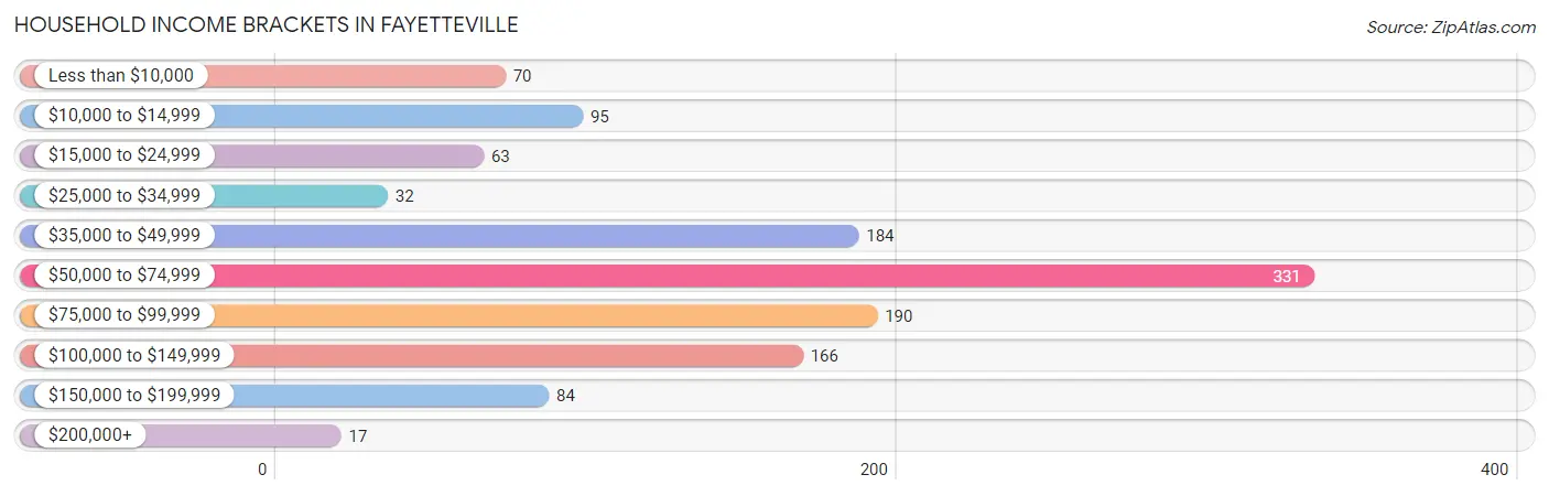 Household Income Brackets in Fayetteville