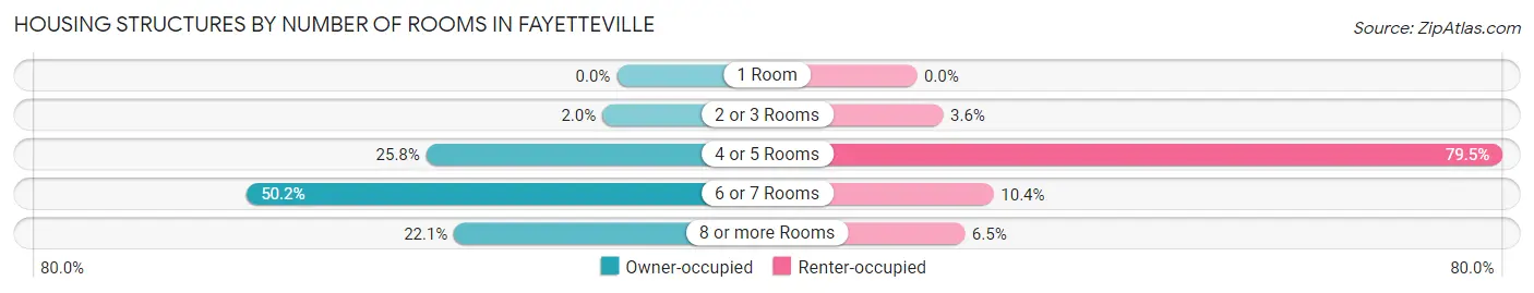 Housing Structures by Number of Rooms in Fayetteville