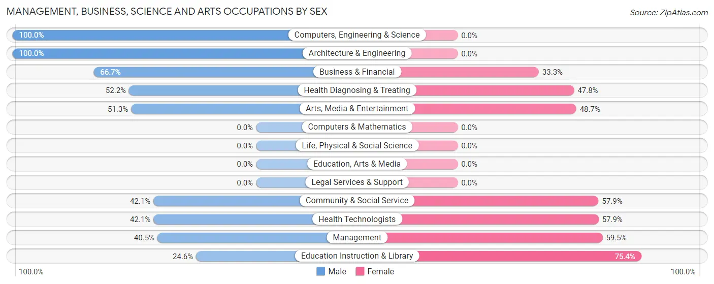 Management, Business, Science and Arts Occupations by Sex in Fayetteville