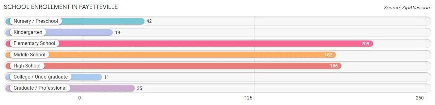 School Enrollment in Fayetteville