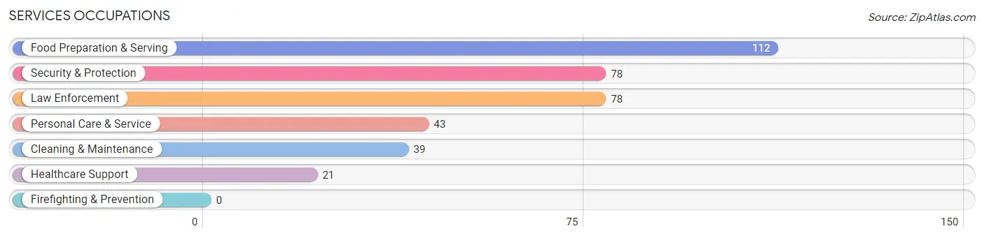 Services Occupations in Fayetteville