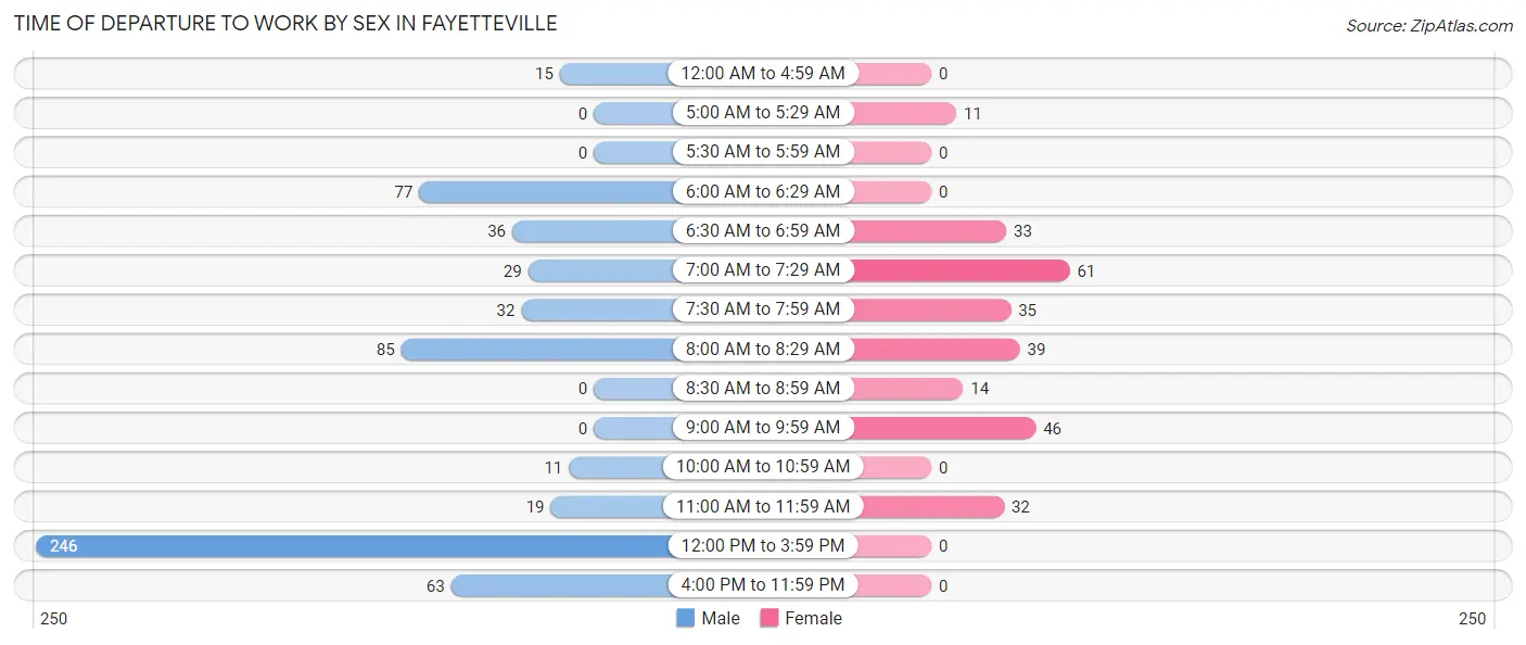 Time of Departure to Work by Sex in Fayetteville