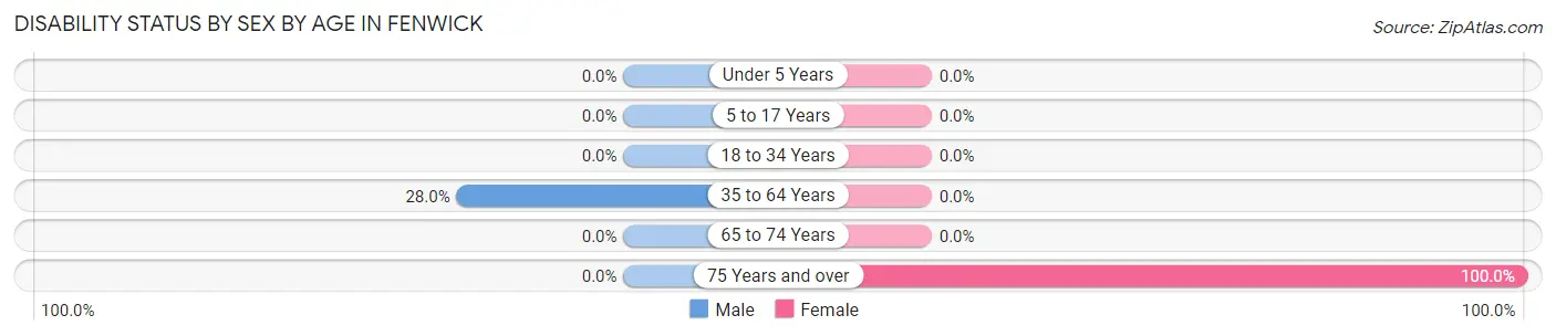 Disability Status by Sex by Age in Fenwick