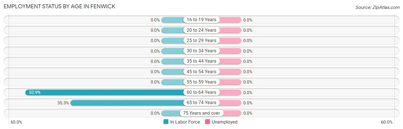 Employment Status by Age in Fenwick