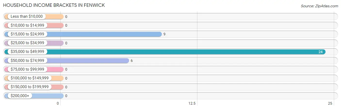 Household Income Brackets in Fenwick