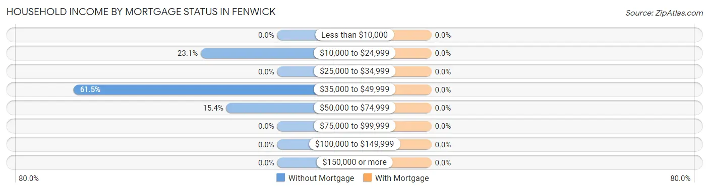 Household Income by Mortgage Status in Fenwick