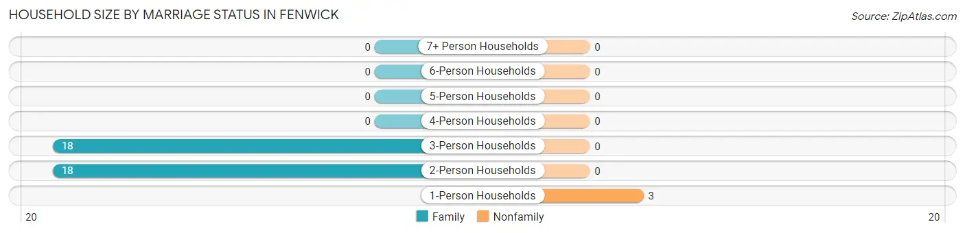 Household Size by Marriage Status in Fenwick