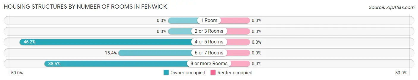 Housing Structures by Number of Rooms in Fenwick