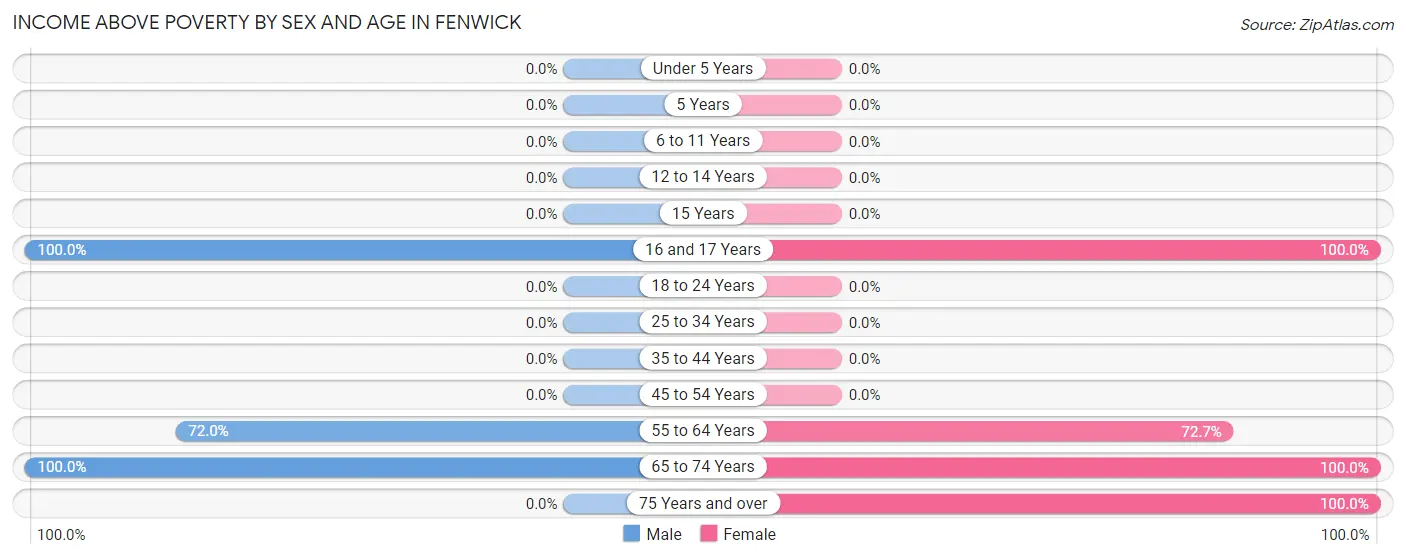 Income Above Poverty by Sex and Age in Fenwick