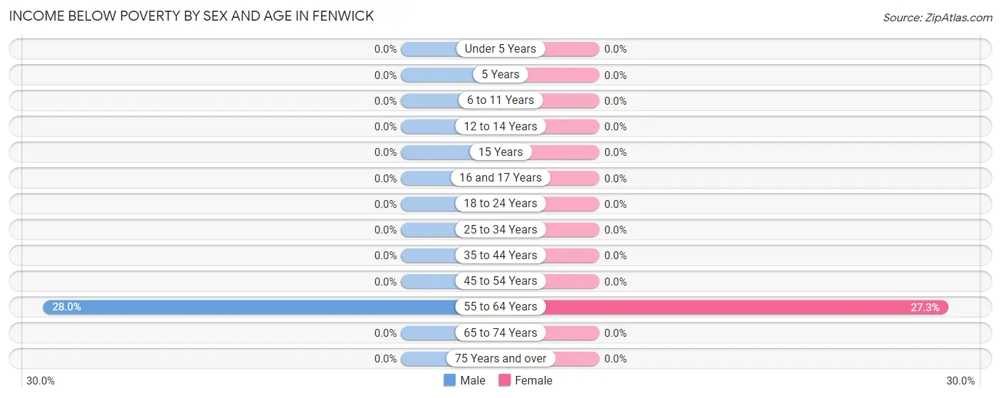 Income Below Poverty by Sex and Age in Fenwick