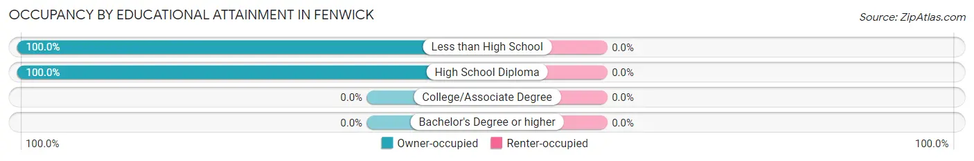 Occupancy by Educational Attainment in Fenwick