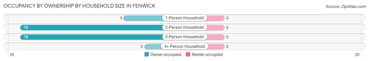 Occupancy by Ownership by Household Size in Fenwick