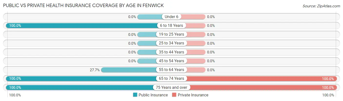 Public vs Private Health Insurance Coverage by Age in Fenwick