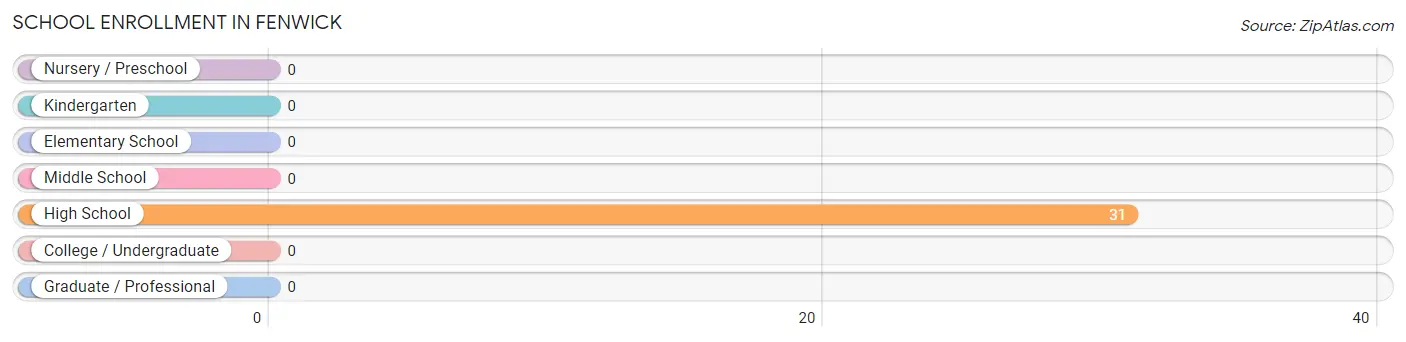 School Enrollment in Fenwick