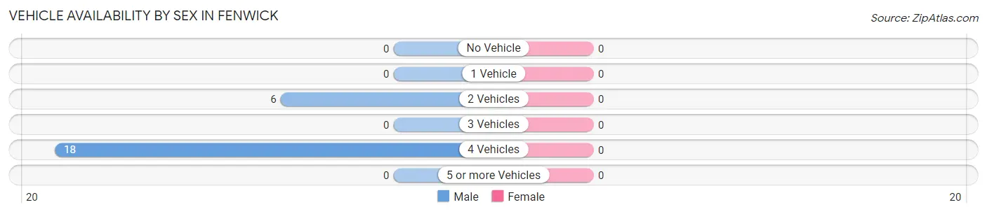 Vehicle Availability by Sex in Fenwick