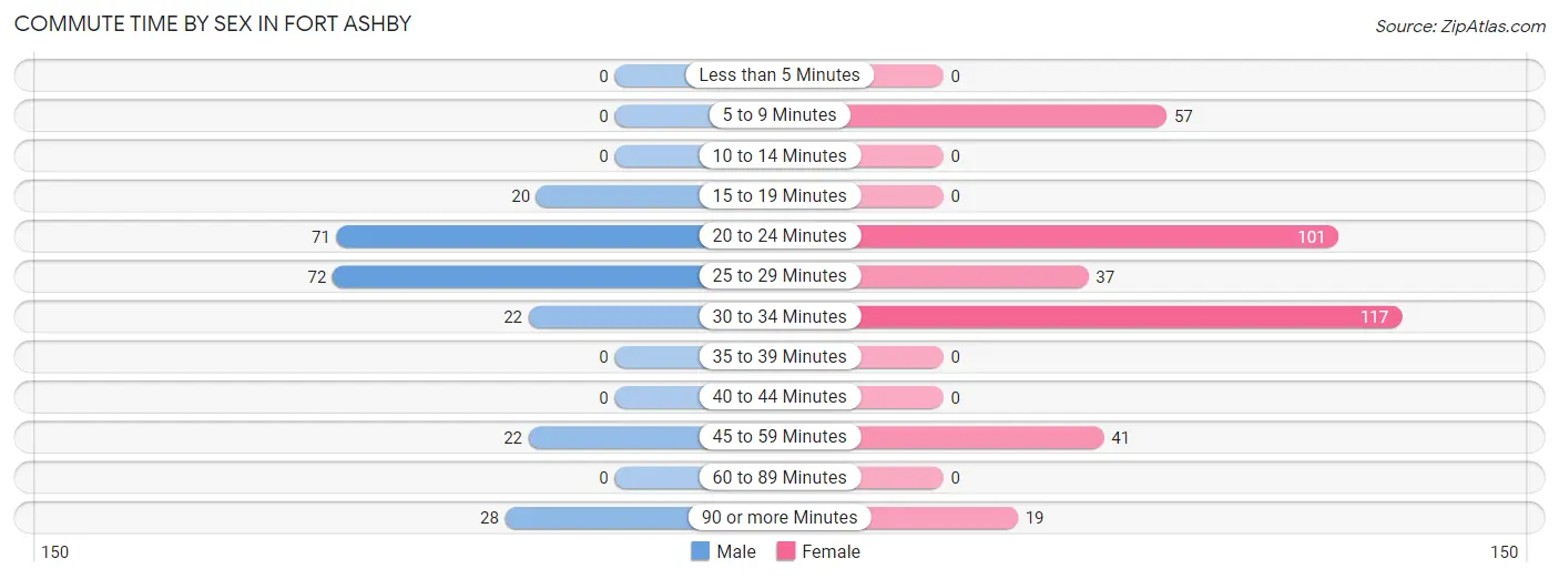 Commute Time by Sex in Fort Ashby