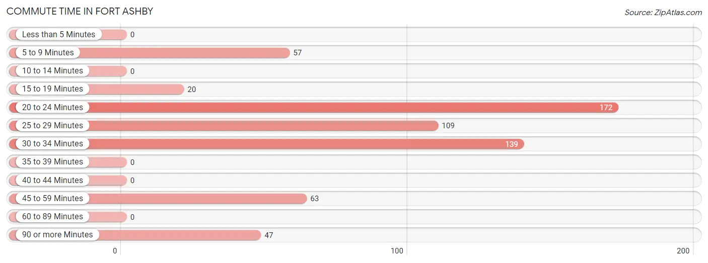 Commute Time in Fort Ashby