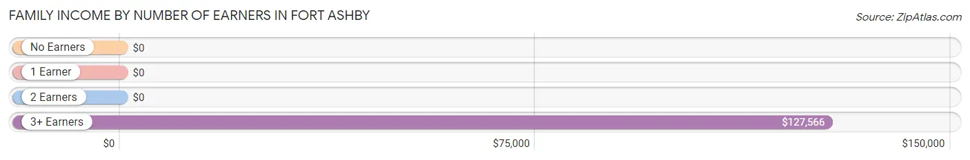 Family Income by Number of Earners in Fort Ashby