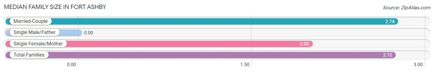 Median Family Size in Fort Ashby