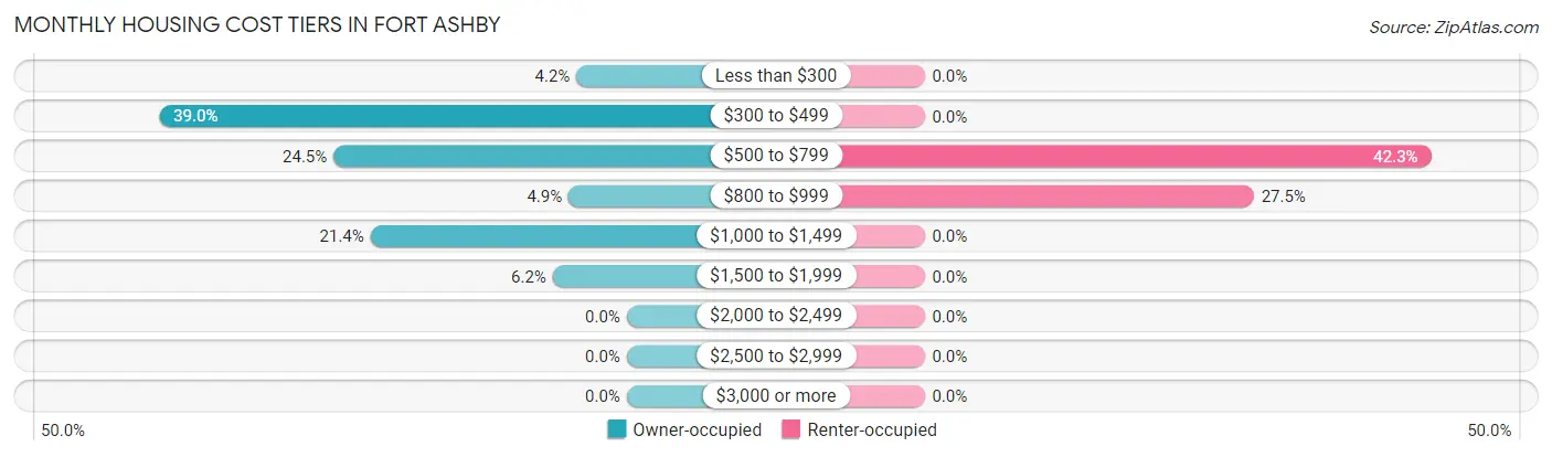 Monthly Housing Cost Tiers in Fort Ashby