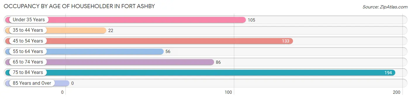 Occupancy by Age of Householder in Fort Ashby