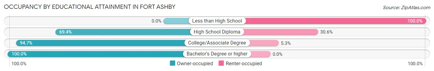 Occupancy by Educational Attainment in Fort Ashby