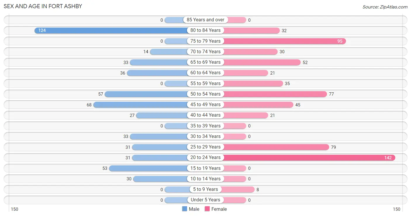 Sex and Age in Fort Ashby
