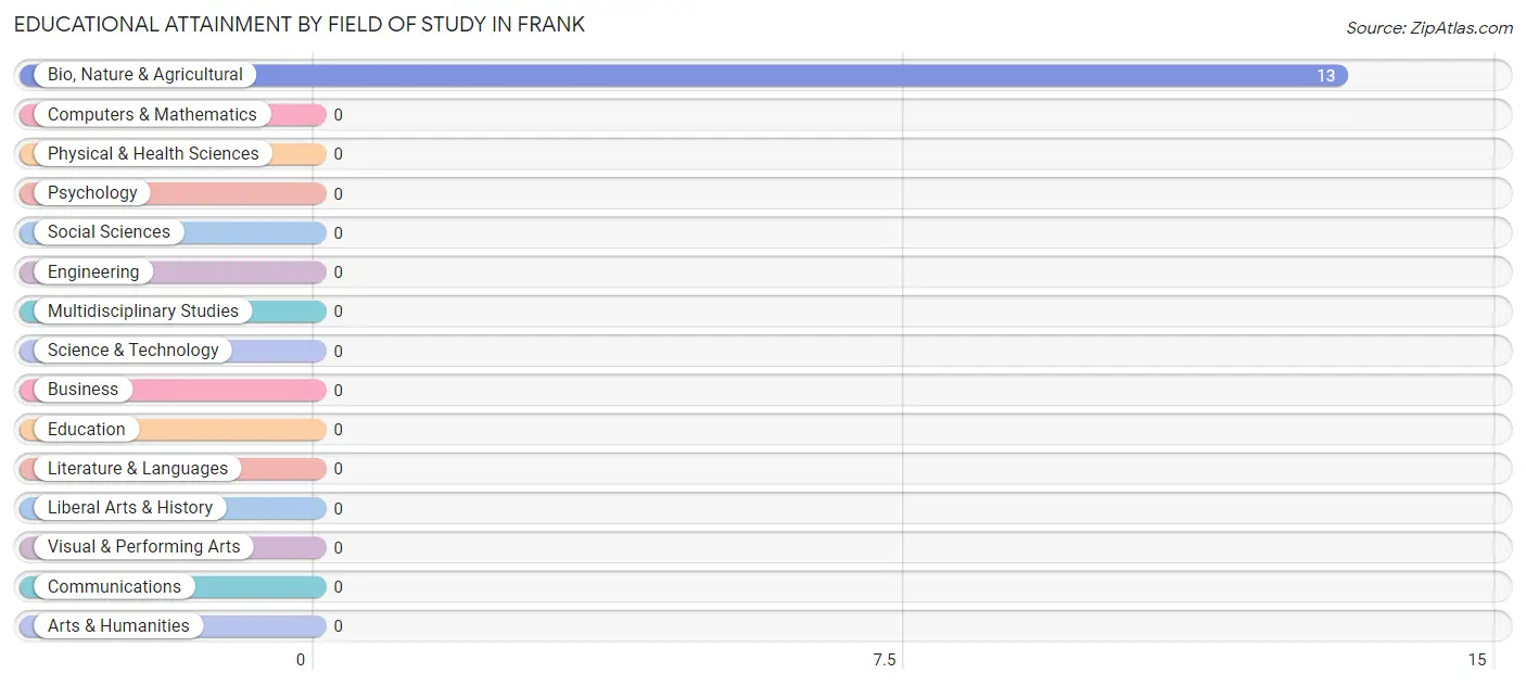 Educational Attainment by Field of Study in Frank