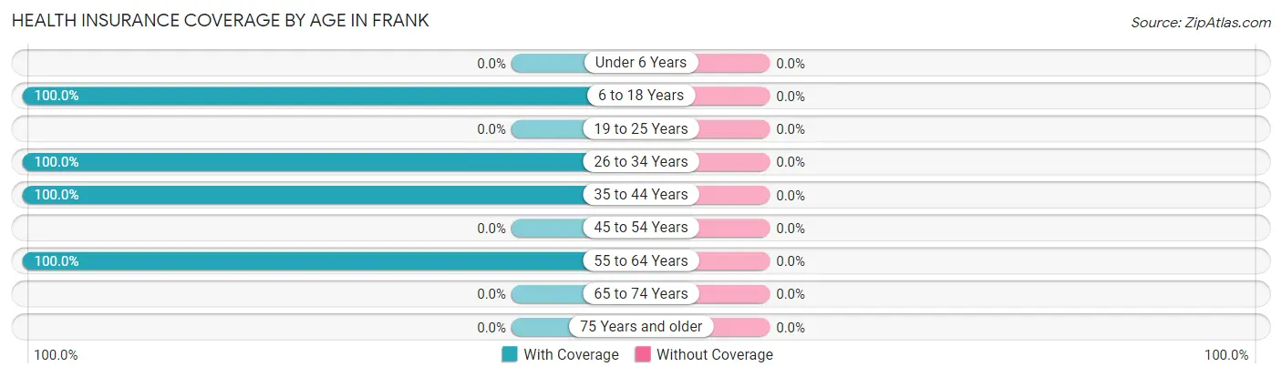 Health Insurance Coverage by Age in Frank