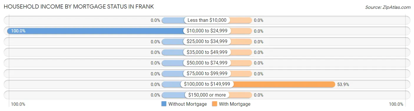 Household Income by Mortgage Status in Frank