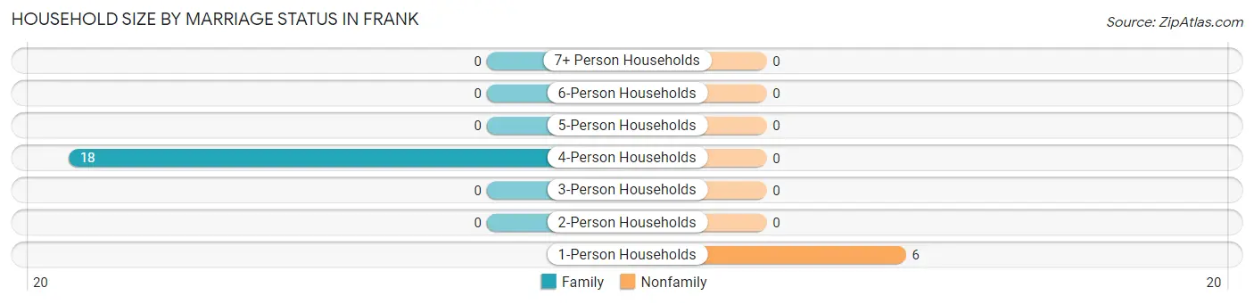 Household Size by Marriage Status in Frank