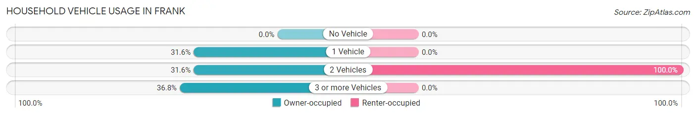 Household Vehicle Usage in Frank