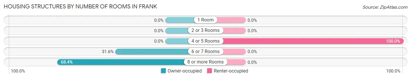 Housing Structures by Number of Rooms in Frank