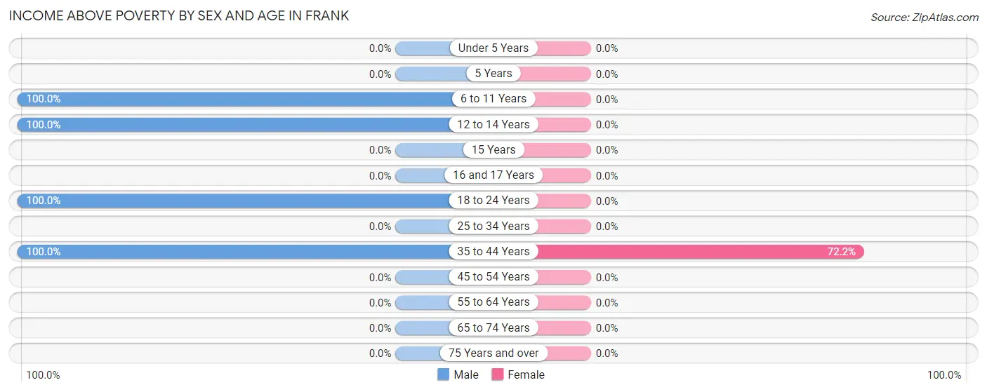 Income Above Poverty by Sex and Age in Frank