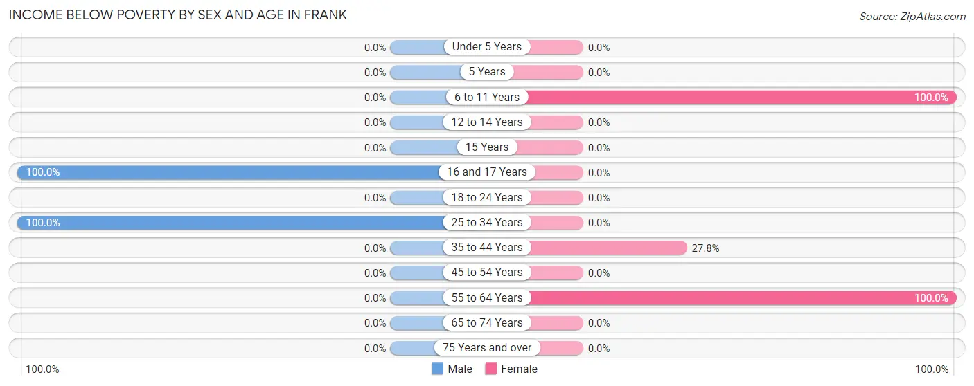 Income Below Poverty by Sex and Age in Frank