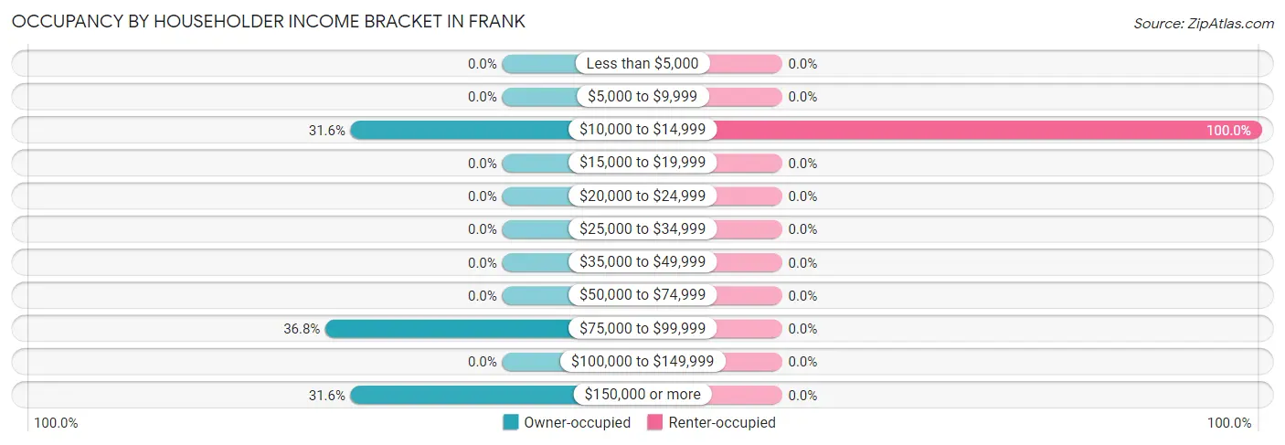 Occupancy by Householder Income Bracket in Frank