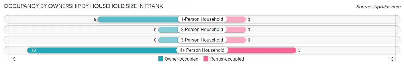 Occupancy by Ownership by Household Size in Frank