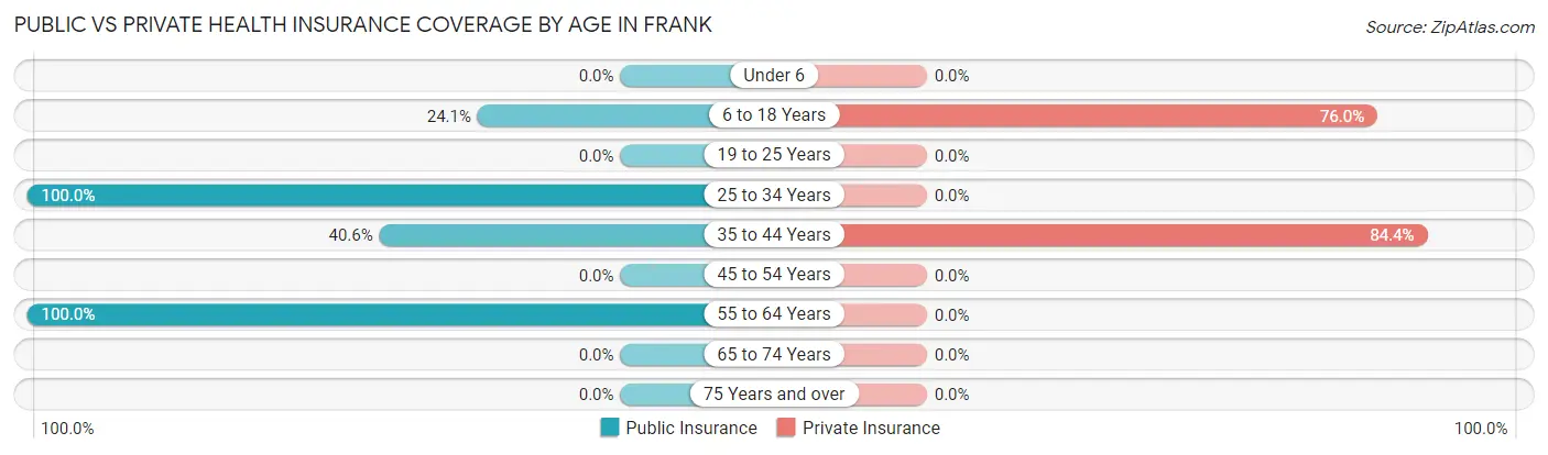 Public vs Private Health Insurance Coverage by Age in Frank