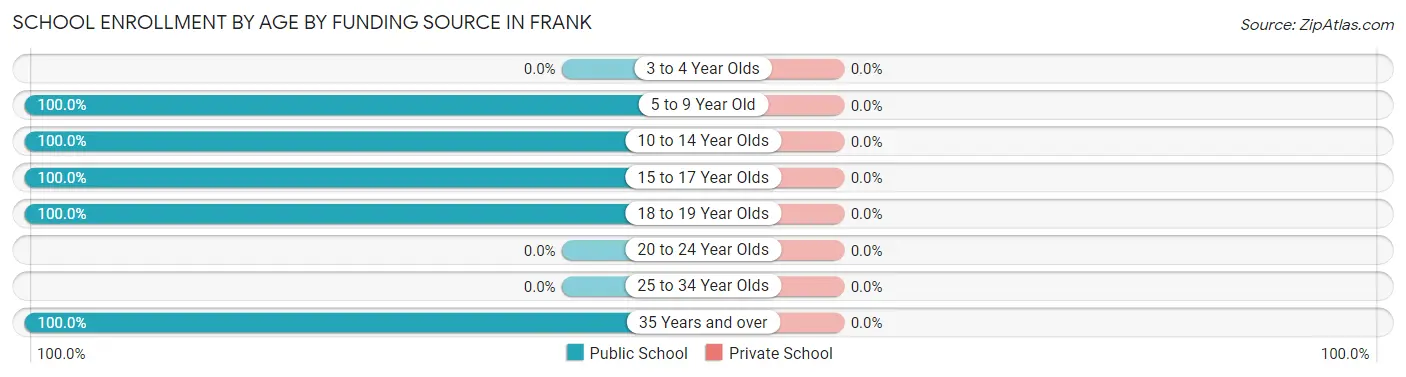 School Enrollment by Age by Funding Source in Frank