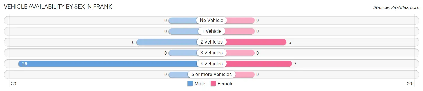 Vehicle Availability by Sex in Frank